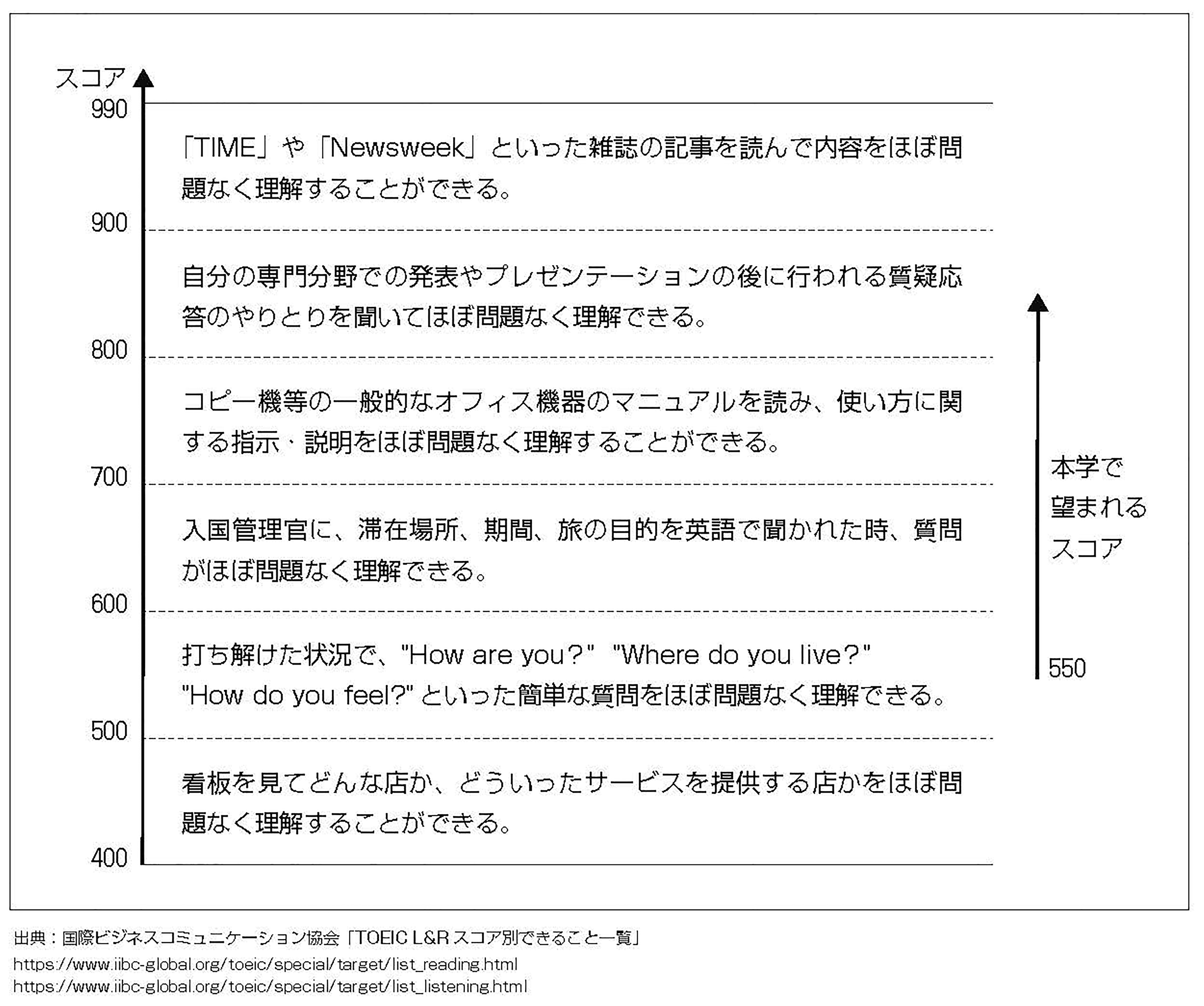 TOEIC L&R スコア別できること一覧