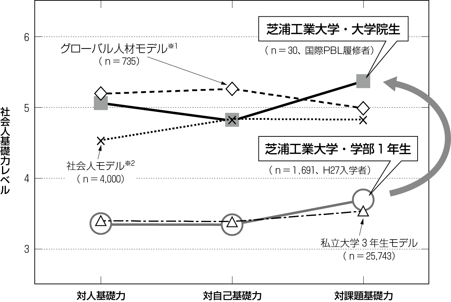 『アクティブ・ラーニング科目』およびキャリア教育の『社会的・職業的自立力育成科目』を履修した学生の社会人基礎力の向上