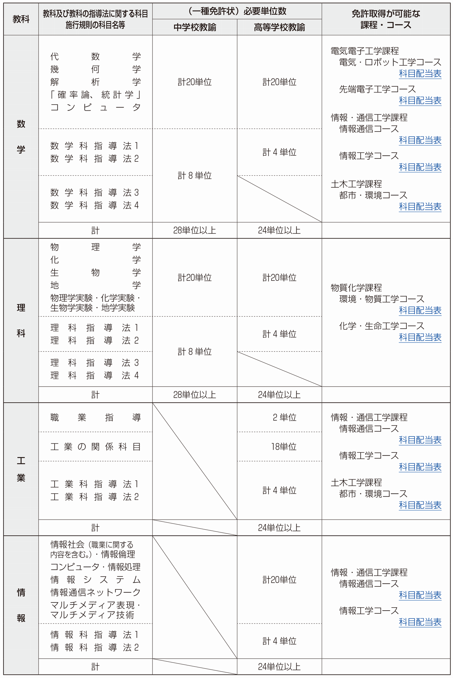 「教科及び教科の指導法に関する科目」