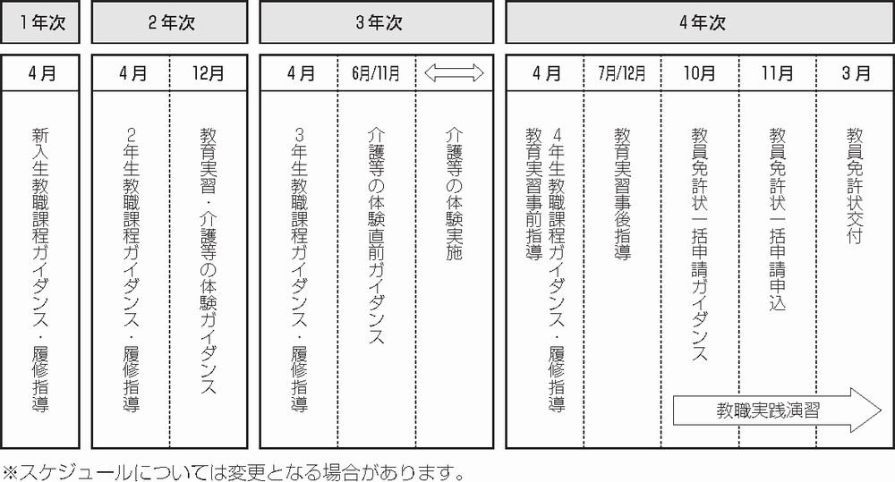 教員免許状取得までの流れ